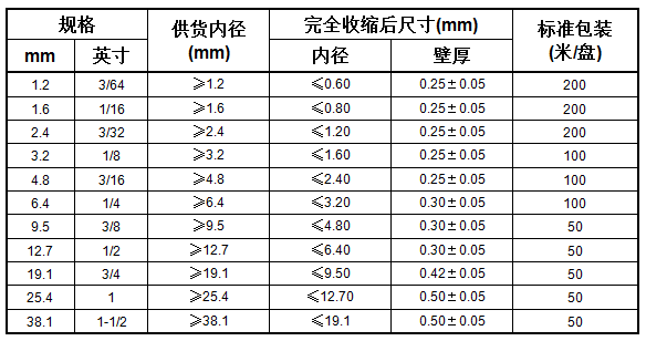 半硬聚偏氟乙烯热缩管 X-175K(图1)